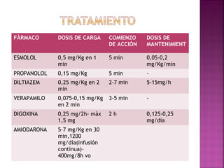 FÀRMACO DOSIS DE CARGA COMIENZO
DE ACCIÓN
DOSIS DE
MANTENIMIENT
ESMOLOL 0,5 mg/Kg en 1
min
5 min 0,05-0,2
mg/Kg/min
PROPANOLOL 0,15 mg/Kg 5 min -
DILTIAZEM 0,25 mg/Kg en 2
min
2-7 min 5-15mg/h
VERAPAMILO 0,075-0,15 mg/Kg
en 2 min
3-5 min -
DIGOXINA 0,25 mg/2h- màx
1,5 mg
2 h 0,125-0,25
mg/día
AMIODARONA 5-7 mg/Kg en 30
min,1200
mg/día(infusión
continua)-
400mg/8h vo
 