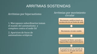 ARRITMIAS SOSTENIDAS
Arritmias por hiperautismo
1. Marcapasos subordinarios toman
el mando del automatismo y
compiten contra el nodo SA
2. Aparicion de focos de
automatismo ectópicos
Arritmias por movimiento
circular
Movimiento unidireccional con
producción de un frente de onda
Movimiento circular estable
Causante de flutter auricular y
taquicardias supraventriculares
Se perpetuan por la entrada de
impulsos en el tejido del nodo
AV
 