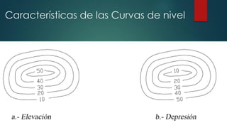 Características de las Curvas de nivel
 