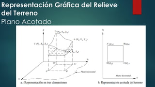 Representación Gráfica del Relieve
del Terreno
Plano Acotado
 