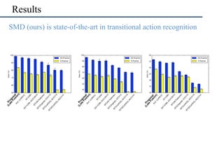 Results
•  SMD (ours) is state-of-the-art in transitional action recognition
 