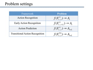 Problem settings
Framework Problem
Action Recognition
Early Action Recognition
Action Prediction
Transitional Action Recog...