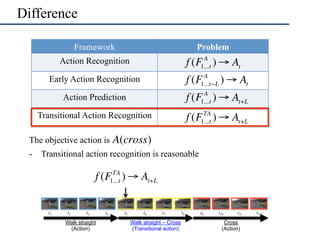 Difference
Framework Problem
Action Recognition
Early Action Recognition
Action Prediction
Transitional Action Recognition...