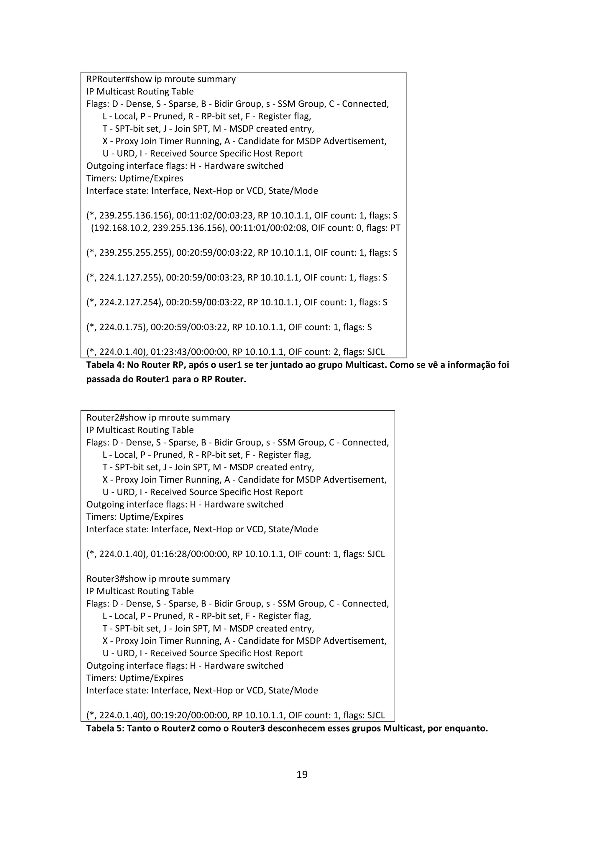 RPRouter#show ip mroute summary
IP Multicast Routing Table
Flags: D - Dense, S - Sparse, B - Bidir Group, s - SSM Group, C - Connected,
    L - Local, P - Pruned, R - RP-bit set, F - Register flag,
    T - SPT-bit set, J - Join SPT, M - MSDP created entry,
    X - Proxy Join Timer Running, A - Candidate for MSDP Advertisement,
    U - URD, I - Received Source Specific Host Report
Outgoing interface flags: H - Hardware switched
Timers: Uptime/Expires
Interface state: Interface, Next-Hop or VCD, State/Mode

(*, 239.255.136.156), 00:11:02/00:03:23, RP 10.10.1.1, OIF count: 1, flags: S
 (192.168.10.2, 239.255.136.156), 00:11:01/00:02:08, OIF count: 0, flags: PT

(*, 239.255.255.255), 00:20:59/00:03:22, RP 10.10.1.1, OIF count: 1, flags: S

(*, 224.1.127.255), 00:20:59/00:03:23, RP 10.10.1.1, OIF count: 1, flags: S

(*, 224.2.127.254), 00:20:59/00:03:22, RP 10.10.1.1, OIF count: 1, flags: S

(*, 224.0.1.75), 00:20:59/00:03:22, RP 10.10.1.1, OIF count: 1, flags: S

(*, 224.0.1.40), 01:23:43/00:00:00, RP 10.10.1.1, OIF count: 2, flags: SJCL
Tabela 4: No Router RP, após o user1 se ter juntado ao grupo Multicast. Como se vê a informação foi
passada do Router1 para o RP Router.


Router2#show ip mroute summary
IP Multicast Routing Table
Flags: D - Dense, S - Sparse, B - Bidir Group, s - SSM Group, C - Connected,
    L - Local, P - Pruned, R - RP-bit set, F - Register flag,
    T - SPT-bit set, J - Join SPT, M - MSDP created entry,
    X - Proxy Join Timer Running, A - Candidate for MSDP Advertisement,
    U - URD, I - Received Source Specific Host Report
Outgoing interface flags: H - Hardware switched
Timers: Uptime/Expires
Interface state: Interface, Next-Hop or VCD, State/Mode

(*, 224.0.1.40), 01:16:28/00:00:00, RP 10.10.1.1, OIF count: 1, flags: SJCL

Router3#show ip mroute summary
IP Multicast Routing Table
Flags: D - Dense, S - Sparse, B - Bidir Group, s - SSM Group, C - Connected,
    L - Local, P - Pruned, R - RP-bit set, F - Register flag,
    T - SPT-bit set, J - Join SPT, M - MSDP created entry,
    X - Proxy Join Timer Running, A - Candidate for MSDP Advertisement,
    U - URD, I - Received Source Specific Host Report
Outgoing interface flags: H - Hardware switched
Timers: Uptime/Expires
Interface state: Interface, Next-Hop or VCD, State/Mode

(*, 224.0.1.40), 00:19:20/00:00:00, RP 10.10.1.1, OIF count: 1, flags: SJCL
Tabela 5: Tanto o Router2 como o Router3 desconhecem esses grupos Multicast, por enquanto.



                                                    19
 