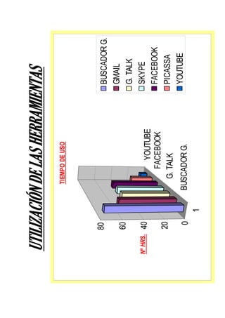 UTILIZACIÓN DE LAS HERRAMIENTAS
 UTILIZACIÓ
                    TIEMPO DE USO




          80                        BUSCADOR G.
                                    GMAIL
          60
                                    G. TALK
Nº HRS.   40                        SKYPE
                          YOUTUBE
                        FACEBOOK    FACEBOOK
          20                        PICASSA
                     G. TALK
                   BUSCADOR G.      YOUTUBE
           0
               1
 