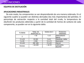EQUIPOS DE DESTILACIÓN
APLICACIONES INDUSTRIALES
De este modo, los componentes se van desprendiendo de una manera ordenada. En el
siguiente cuadro se pueden ver distintos derivados (los más importantes) del petróleo. El
porcentaje de extracción respecto a la cantidad total del crudo, la temperatura de
ebullición los productos obtenidos a partir de la cantidad de homos de carbono de cada
componente, se pueden ver en la siguiente tabla:
DEFINICIONES
 