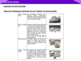 EQUIPOS DE DESTILACIÓN
TABLA DE EMPAQUES DENTRO DE LAS TORRES DE DESTILACIÓN
DEFINICIONES
 