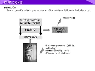 FILTRACIÓN
Es una operación unitaria para separar un sólido desde un fluido o un fluido desde otro
DEFINICIONES
 