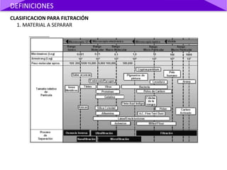 CLASIFICACION PARA FILTRACIÓN
1. MATERIAL A SEPARAR
DEFINICIONES
 