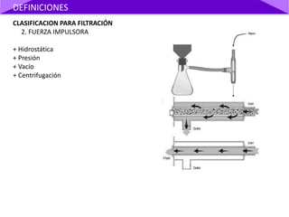 CLASIFICACION PARA FILTRACIÓN
2. FUERZA IMPULSORA
+ Hidrostática
+ Presión
+ Vacío
+ Centrifugación
DEFINICIONES
 