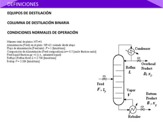 EQUIPOS DE DESTILACIÓN
COLUMNA DE DESTILACIÓN BINARIA
CONDICIONES NORMALES DE OPERACIÓN
DEFINICIONES
 