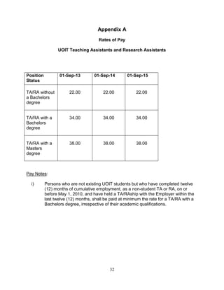 32
Appendix A
Rates of Pay
UOIT Teaching Assistants and Research Assistants
Position
Status
01-Sep-13 01-Sep-14 01-Sep-15
TA/RA without
a Bachelors
degree
22.00 22.00 22.00
TA/RA with a
Bachelors
degree
34.00 34.00 34.00
TA/RA with a
Masters
degree
38.00 38.00 38.00
Pay Notes:
i) Persons who are not existing UOIT students but who have completed twelve
(12) months of cumulative employment, as a non-student TA or RA, on or
before May 1, 2010, and have held a TA/RAship with the Employer within the
last twelve (12) months, shall be paid at minimum the rate for a TA/RA with a
Bachelors degree, irrespective of their academic qualifications.
 