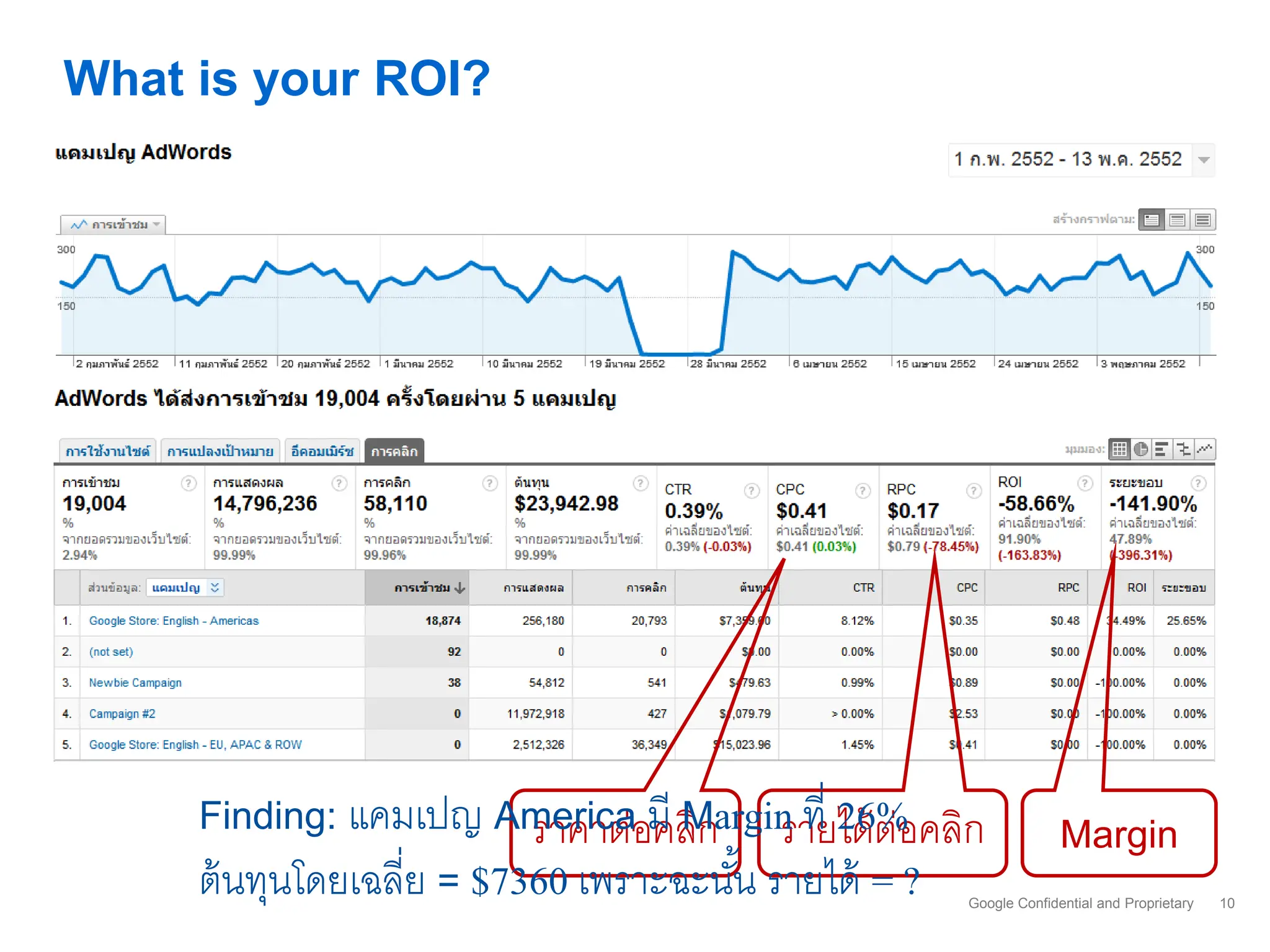 What is your ROI?




     Finding: แคมเปญ Americaอมี Margin ที่ 26% คลิก
                      ราคาต่ คลิก รายได้ ตอ   ่                     Margin
     ต้ นทุนโดยเฉลี่ย = $7360 เพราะฉะนัน รายได้ = ?
                                       ้              Google Confidential and Proprietary   10
 