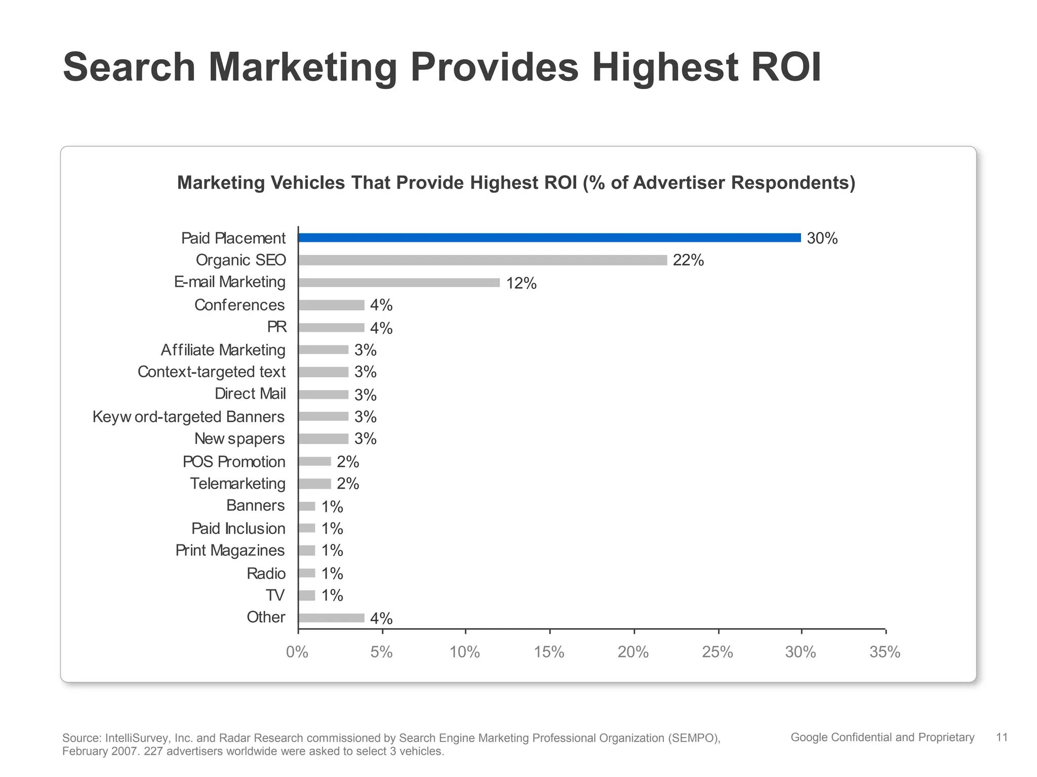 Search Marketing Provides Highest ROI

                     Marketing Vehicles That Provide Highest ROI (% of Advertiser Respondents)

                 Paid Placement                                                                                                30%
                     Organic SEO                                                                                22%
                E-mail Marketing                                                 12%
                    Conferences                      4%
                                PR                   4%
              Affiliate Marketing                  3%
          Context-targeted text                    3%
                       Direct Mail                 3%
     Keyw ord-targeted Banners                     3%
                    New spapers                    3%
                 POS Promotion                   2%
                   Telemarketing                 2%
                          Banners              1%
                    Paid Inclusion             1%
                Print Magazines                1%
                             Radio             1%
                               TV              1%
                             Other                   4%

                                         0%             5%             10%            15%             20%            25%    30%           35%




Source: IntelliSurvey, Inc. and Radar Research commissioned by Search Engine Marketing Professional Organization (SEMPO),   Google Confidential and Proprietary   11
February 2007. 227 advertisers worldwide were asked to select 3 vehicles.
 