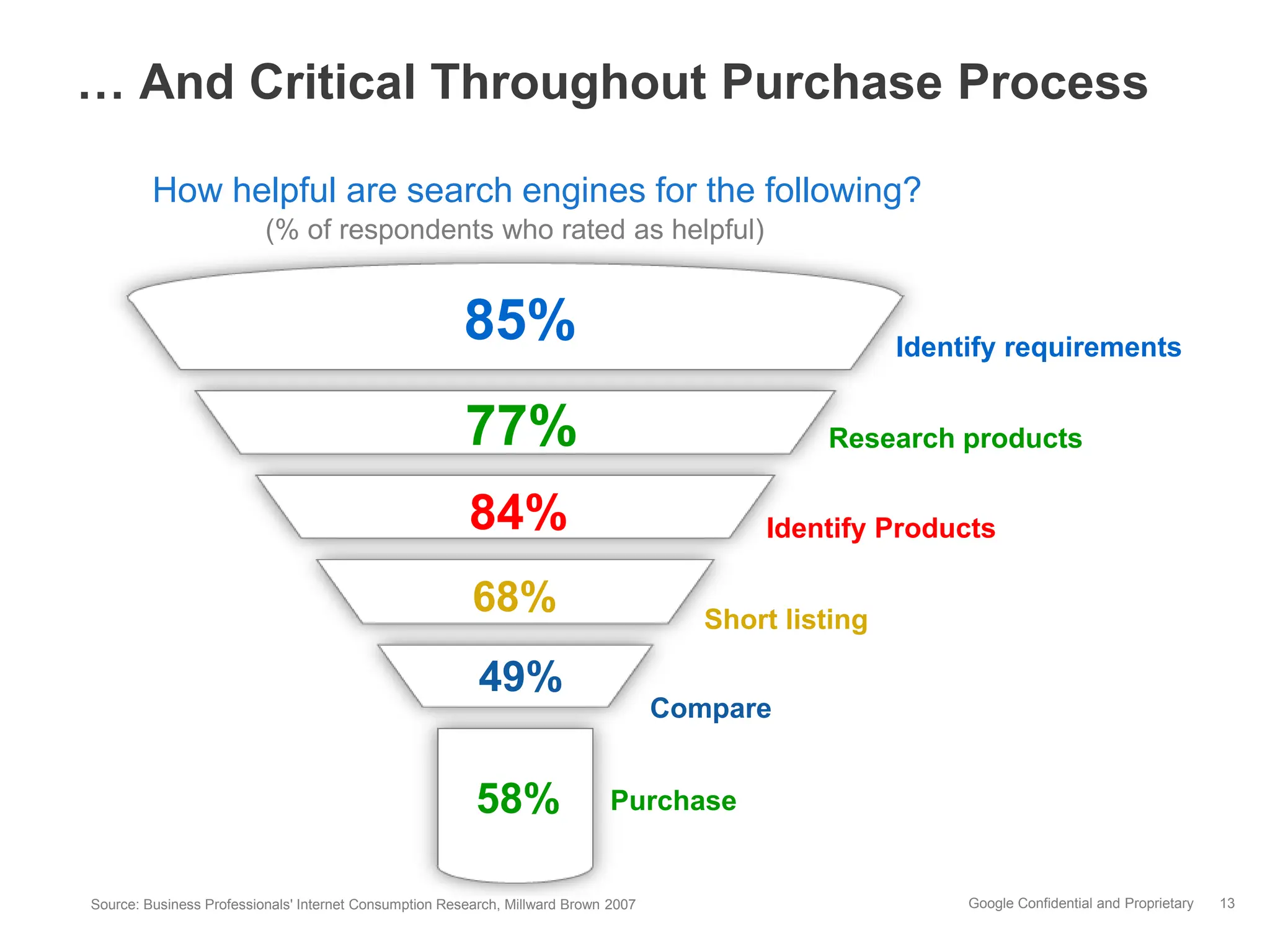 … And Critical Throughout Purchase Process

         How helpful are search engines for the following?
                          (% of respondents who rated as helpful)


                                                        85%                                             Identify requirements


                                                        77%                                      Research products

                                                        84%                                 Identify Products

                                                         68%                            Short listing

                                                          49%
                                                                                     Compare


                                                         58%                  Purchase


Source: Business Professionals' Internet Consumption Research, Millward Brown 2007                           Google Confidential and Proprietary   13
 