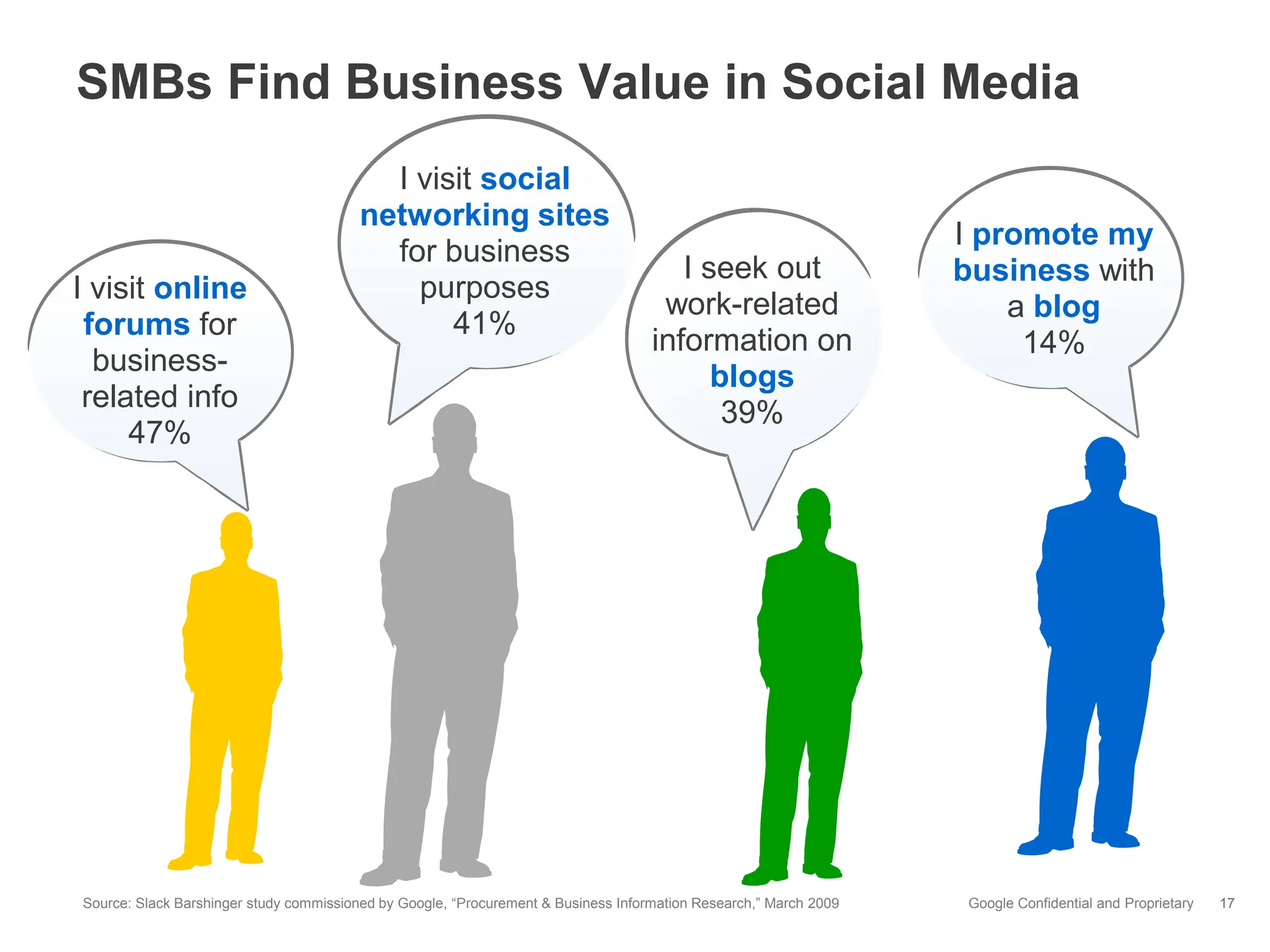 SMBs Find Business Value in Social Media
                                          I visit social
                                        networking sites
                                                                                                                   I promote my
                                          for business
                                                                                       I seek out                  business with
I visit online                              purposes
                                                                                     work-related                      a blog
 forums for                                    41%
                                                                                    information on                      14%
  business-
                                                                                          blogs
 related info
                                                                                           39%
     47%




Source: Slack Barshinger study commissioned by Google, “Procurement & Business Information Research,” March 2009   Google Confidential and Proprietary   17
 