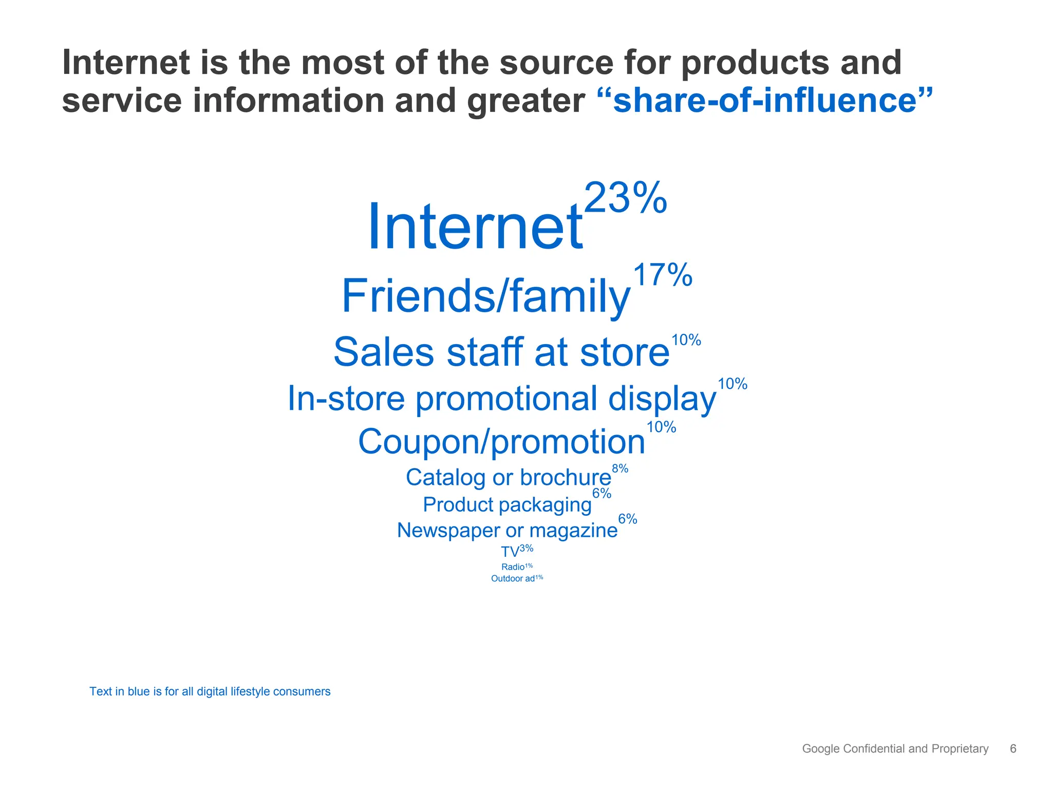 Internet is the most of the source for products and
service information and greater “share-of-influence”

                                                                                  23%
                                                        Internet
                                                                                        17%
                                                       Friends/family
                                                                                         10%
                                                       Sales staff at store
                                                                                               10%
                                          In-store promotional display
                                                                  10%
                                               Coupon/promotion
                                                                                   8%
                                                           Catalog or brochure
                                                                                  6%
                                                            Product packaging
                                                                                6%
                                                          Newspaper or magazine
                                                                     TV3%
                                                                     Radio1%
                                                                   Outdoor ad1%




 Text in blue is for all digital lifestyle consumers



                                                                                                     Google Confidential and Proprietary   6
 