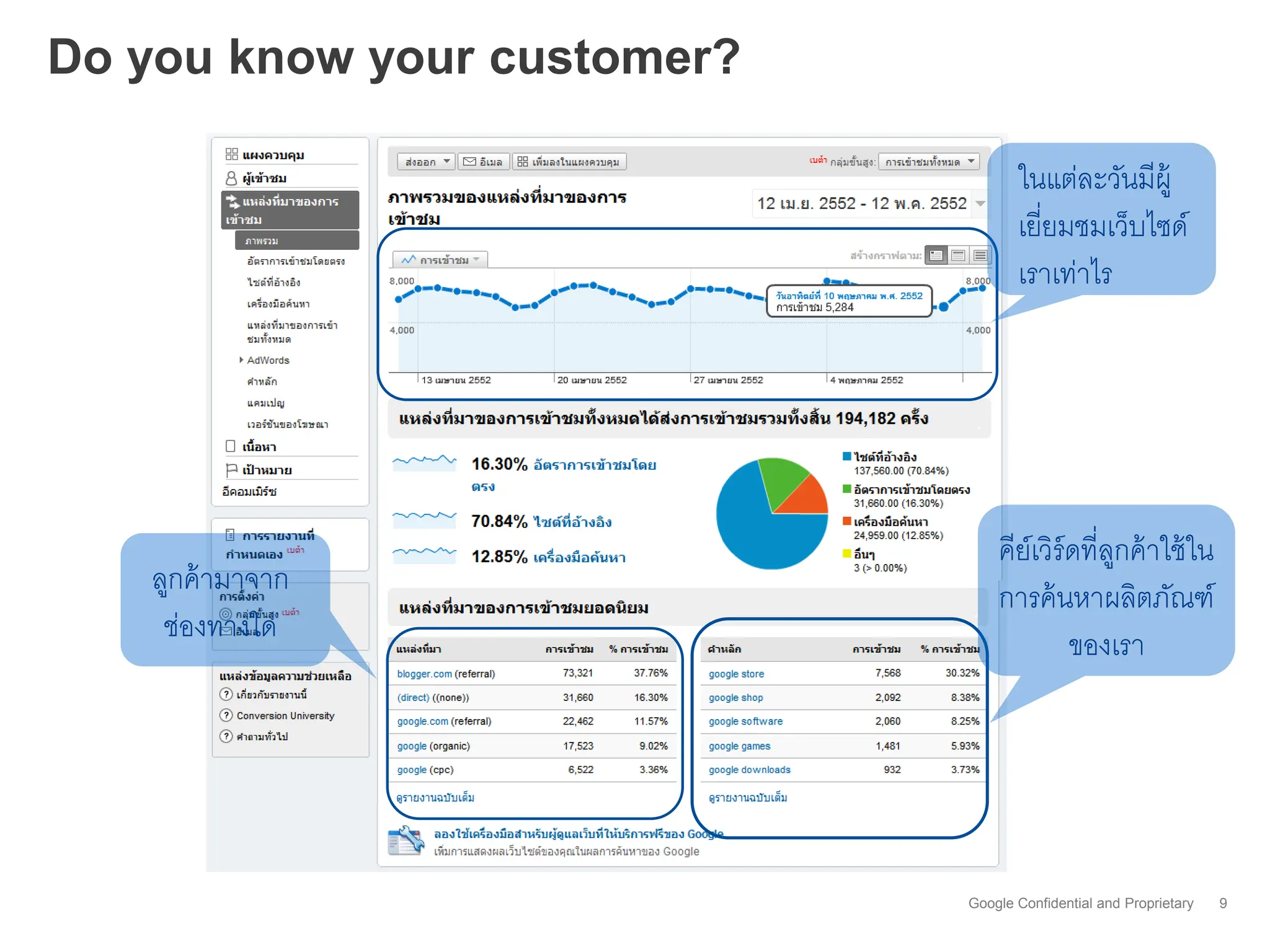 Do you know your customer?

                                    ในแต่ละวันมีผ้ ู
                                    เยี่ยมชมเว็บไซด์
                                    เราเท่าไร




                                 คีย์เวิร์ดที่ลกค้ าใช้ ใน
                                               ู
   ลูกค้ ามาจาก                  การค้ นหาผลิตภัณฑ์
    ช่องทางใด                             ของเรา




                             Google Confidential and Proprietary   9
 