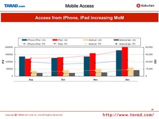 Mobile Access

Access from iPhone, iPad increasing MoM




                                          20
 