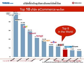 บริษัทที่ดำเนินธุรกิจทางอินเตอรเน็ตทั่วโลก
                          Top 10 บริษัท eCommerce ของโลก;
                147.1
      50
( Billion
 US$)




     40
                          37.66




                                    29.14
                                                                                       Top 8 !
     30
                                                                                   in the World
                                               21.65

     20                                                 18.79



                                                                   12.64
                                                                                11.84

     10                                                                                      8.35
                                                                                                            7.54
                                                                                                                        6.73




       0
                                                                                                                          23




                                                                                                        e
                                    ay




                                                                 A




                                                                               u
                le




                                                                                                                    ia
                          n




                                                        ー
                                               ！




                                                                                          天



                                                                                                       in
                                                                             d
                                                                B
                          o
            g




                                                                                                                   ed
                                  eB




                                             oo




                                                       フ




                                                                           ai
                        az




                                                                                                    el
                                                               A




                                                                                        楽
            o




                                                                                                               xp
                                                                          B
        o




                                                             IB
                                                   ヤ




                                                                                                    c
                                         ah
                      m
       G




                                                                                                 ri
                                                             L




                                                                                                              E
                     A




                                                                                                p
                                         Y




                                                        ※ราคาหุ้นเมื่อวันท14เดือนสิงหาคม2553（ก่อนปิดตลาด）、คํานวณ โดย US$1＝95เยน
                                                                          ี่
                                                            A
 