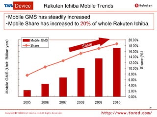 Device      Rakuten Ichiba Mobile Trends

・Mobile GMS has steadily increased
・Mobile Share has increased to 20% of whole Rakuten Ichiba.




                                                          26
 
