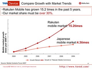 Device   Compare Growth with Market Trends
・Rakuten Mobile has grown 15.2 times in the past 5 years.
・Our market share must be over 30%.
              16
                                                               Rakuten
                      倍）




              14
                                                               mobile market：15.2times
    2004年を1とした時の伸び率（




              12

              10
 Mobile market growth
 (base year 2004 = 1)




                  8
                                                                       Japanese
                  6
                                                                       mobile market:4.3times
                  4

                  2

                  0
                             2004    2005          2006        2007      2008          2009

                                            Growth Market
                                            市場の伸び率          ケータ 版市場の伸び率 Commerce
                                                            Growth of Rakuten Mobile
                                                                イ
Source: Mobile Contents Forum MCF                                                             27
 