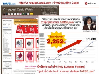 http://yr-request.tarad.com : จำหน่ายนาฬิกา Casio




                  “ปัญหาของร้านคือขาดความน่าเชื่อถือ
                 การรับรองจากทาง TARAD.com ว่าร้าน
                  เราไม่โกงลูกค้าแน่นอน ทําให้ยอดขาย
                    เดือนโตขึ้น 2,252% ดีใจมากๆ ค่ะ”	
                                                                                   คุณธนัญญา เจ้าของร้าน	



                             Sale Growth  
                                                                                       676,249
                          2,252%
                800,000
                700,000
                600,000
                500,000                                                                      508,971

                400,000                                      331,337
                300,000                                                            314,489
                                                                         268,447
                200,000                  167,939         207,317

                100,000 28,750
                     0                 25,028
                          May    Jun       Jul     Aug      Sep    Oct      Nov        Dec       Jan


               ปัจจัยความสําเร็จ (Key Success Factors)                                                 7


               “ลูกค้ามั่นใจในร้านค้า จากการการันตีของ TARAD.com”	
 