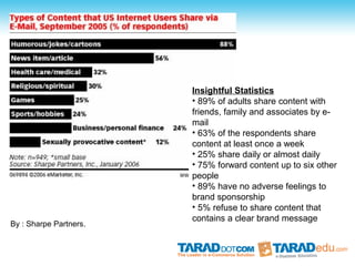 Insightful Statistics
                        • 89% of adults share content with
                        friends, family and associates by e-
                        mail
                        • 63% of the respondents share
                        content at least once a week
                        • 25% share daily or almost daily
                        • 75% forward content up to six other
                        people
                        • 89% have no adverse feelings to
                        brand sponsorship
                        • 5% refuse to share content that
                        contains a clear brand message
By : Sharpe Partners.
 