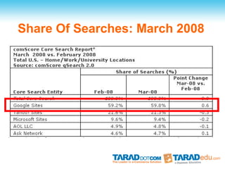 Share Of Searches: March 2008
 