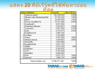 แสดง 20 คีย ์เ วิร ์ด ทีใ ช้ค ้น หาบ่อ ย
                        ่
                ที่ส ุด
 