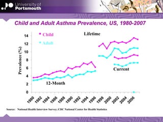 Child and Adult Asthma Prevalence, US, 1980-2007
0
2
4
6
8
10
12
14
Prevalence(%)
Year
12-Month
Lifetime• Child
 Adult
Source: National Health Interview Survey; CDC National Center for Health Statistics
Current
 