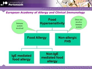 European Academy of Allergy and Clinical Immunology
Food
Hypersensitivity
Food Allergy
IgE mediated
food allergy
Non-IgE
mediated food
allergy
Non-allergic
FHS
1
8
Immune
system
involved
Does not
involve
immune
system
 