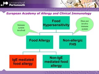 European Academy of Allergy and Clinical Immunology
Food
Hypersensitivity
Food Allergy
IgE mediated
food allergy
Non-IgE
mediated food
allergy
Non-allergic
FHS
1
9
Immune
system
involved
Does not
involve
immune
system
 