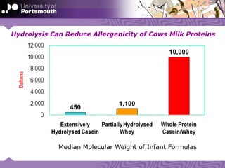 Hydrolysis Can Reduce Allergenicity of Cows Milk Proteins
Median Molecular Weight of Infant Formulas
 