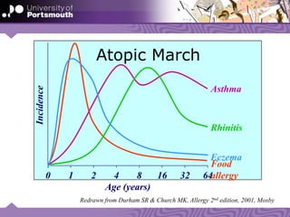 64321680 1 2 4
Incidence
Age (years)
Asthma
Rhinitis
Eczema
Food
allergy
Atopic March
Redrawn from Durham SR & Church MK, Allergy 2nd edition, 2001, Mosby
 