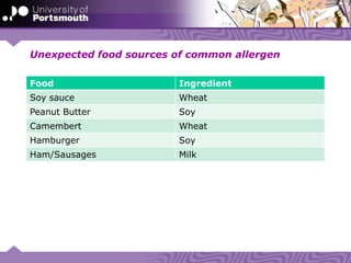 Unexpected food sources of common allergen
Food Ingredient
Soy sauce Wheat
Peanut Butter Soy
Camembert Wheat
Hamburger Soy
Ham/Sausages Milk
 