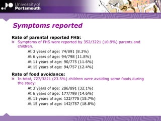 Symptoms reported
Rate of parental reported FHS:
Symptoms of FHS were reported by 352/3221 (10.9%) parents and
children.
At 3 years of age: 74/891 (8.3%)
At 6 years of age: 94/798 (11.8%)
At 11 years of age: 90/775 (11.6%)
At 15 years of age: 94/757 (12.4%)
Rate of food avoidance:
In total, 727/3221 (23.5%) children were avoiding some foods during
the study.
At 3 years of age: 286/891 (32.1%)
At 6 years of age: 177/798 (14.6%)
At 11 years of age: 122/775 (15.7%)
At 15 years of age: 142/757 (18.8%)
 