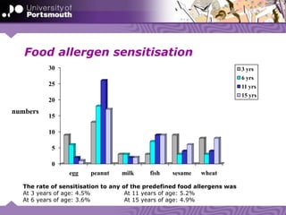 Food allergen sensitisation
0
5
10
15
20
25
30
egg peanut milk fish sesame wheat
3 yrs
6 yrs
11 yrs
15 yrs
numbers
The rate of sensitisation to any of the predefined food allergens was
At 3 years of age: 4.5% At 11 years of age: 5.2%
At 6 years of age: 3.6% At 15 years of age: 4.9%
 