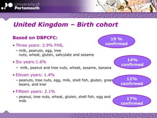 United Kingdom – Birth cohort
Based on DBPCFC:
• Three years: 2.9% FHS,
– milk, peanuts, egg, tree
nuts, wheat, gluten, salicylate and sesame
• Six years:1.6%
– milk, peanut and tree nuts, wheat, sesame, banana
• Eleven years: 1.4%
– peanuts, tree nuts, egg, milk, shell fish, gluten, green
beans, and kiwi
• Fifteen years: 2.1%
– peanut, tree nuts, wheat, gluten, shell fish, egg and
milk
19 %
confirmed
14%
confirmed
12%
confirmed
17%
confirmed
 