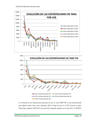 UPD| Universidad Leonardo Da Vinci Página 10
Gestión de Mercados Internacionales
La evolución de las exportaciones peruanas de tara en valor FOB US$ se está desacelerando
para algunos países tales como Alemania, EE.UU luego de que en el 2012 tuviera un auge.
China logro importar 9,867.00 $ en al año 2011 logrando importar en el año 2014 13,758.00 $.
0
2000
4000
6000
8000
10000
12000
14000
16000
China
Italia
Brasil
Argentina
México
Alemania
Bélgica
EstadosUnidos
Uruguay
Francia
España
Pakistán
India
ReinoUnido
Turquía
EVOLUCIÓN DE LAS EXPORTACIONES DE TARA
FOB US$
Valor exportada en 2011
Valor exportada en 2012
Valor exportada en 2013
Valor exportada en 2014
Valor exportada en 2015
0
2000
4000
6000
8000
10000
12000
EVOLUCIÓN DE LAS EXPORTACIONES DE TARA TM
2011 Cantidad exportada TM 2012 Cantidad exportada TM
2013 Cantidad exportada TM 20114 Cantidad exportada TM
2015 Cantidad exportada TM
 