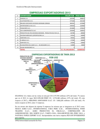 UPD| Universidad Leonardo Da Vinci Página 14
Gestión de Mercados Internacionales
EXANDAL S.A. lidera con las ventas en alza por U$ 6.197,594 millones (25% del total), 7% menos
que en el 2012, le sigue SILVATEAM PERÚ U$ 5.773,184 millones (23% del total), 8% más
respecto al 2012 y MOLINOS ASOCIADOS S.A.C. U$ 3.832,291 millones (15% del total), 4%
menos respecto al 2012, entre 13 empresas.
En ese mismo año dejaron de exportar 8 empresas las mismas que se integraron en el 2012 como,
NEXUS AGRO S.A.C., INTERNATIONAL TARA PERU S.AC., INTERNATIONAL FOOD
TRADING S.A.C., AGRO PRODUCTOS EL INKAS.A.C., CORPORACIÓN DE
AGRONEGOCIOS DEL NORTE S.A.C., TARITA S.R.L., HALLIBURTON DEL PERU S.R.L. y
NATURAL PAPEX EXPORT S.A.C. Incorporándose una nueva empresa PEVANI INVERSIONES
para exportar.
N° EXPORTADOR VALOR FOB PESO NETO
1 EXANDAL S.A. 6197594 4068514
2 SILVATEAMPERU S.A.C. 5773184 3651500
3 MOLINOS ASOCIADOS SOCIEDAD ANONIMA CERRADA 3832291 2473900
4 EXPORTADORA EL SOL S.A.C. 2440420 1620000
5 TECNACORP S.A.C. 2411804 1578150
6 G & A AGROPRODUCTS S.A.C. 2316558 1569555
7 PRODUCTOS DEL PAIS SOCIEDAD ANONIMA - PRODUCTOS DEL PAIS S.A. 667398 400000
8 SOCIEDAD MERCANTIL (EXPORTACION) S.A. 537616 330000
9 AGROTARA S.A.C. 504265 320000
10 R. MURLLE S.A.C. 177204 104930
11 AGRIFOOD S.R.L. 170290 104000
12 RG INDUSTRIAS DEL AGRO S.A.C. - RG INDUAGRO S.A.C. 116000 80000
13 PEVANI INVERSIONES S.A. 4 1
TOTAL 25,144,628.00S/. 16300550
EMPRESAS EXPORTADORAS 2013
EXANDAL S.A.
25%
SILVATEAM PERU
S.A.C.
23%
MOLINOS
ASOCIADOS
SOCIEDAD ANONIMA
CERRADA
15%
EXPORTADORA EL
SOL S.A.C.
10%
TECNACORP S.A.C.
9%
G & A
AGROPRODUCTS
S.A.C.
9%
PRODUCTOS DEL PAIS
SOCIEDAD ANONIMA
- PRODUCTOS DEL
PAIS S.A.
3%
SOCIEDAD
MERCANTIL
(EXPORTACION) S.A.
2%
AGROTARA S.A.C.
2%
R. MURLLE S.A.C.
1%
AGRIFOOD S.R.L.
1%
EMPRESAS EXPORTADORAS DE TARA 2013
FOB US$
 