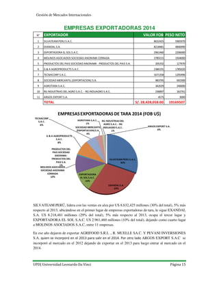 UPD| Universidad Leonardo Da Vinci Página 15
Gestión de Mercados Internacionales
SILVATEAM PERÚ, lidera con las ventas en alza por U$ 8.632,425 millones (30% del total), 5% más
respecto al 2013, ubicándose en el primer lugar de empresas exportadoras de tara, le sigue EXANDAL
S.A. U$ 8.218,481 millones (29% del total), 5% más respecto al 2013, ocupa el tercer lugar y
EXPORTADORA EL SOL S.A.C. U$ 2.961,460 millones (10% del total), dejando como cuarto lugar
a MOLINOS ASOCIADOS S.A.C, entre 11 empresas.
En ese año dejaron de exportar AGRIFOOD S.R.L ., R. MUELLE SA.C. Y PEVANI INVERSIONES
S.A. quien se incorporó en el 2013 para salir en el 2014. Por otro lado ARGOS EXPORT S.A.C se
incorporó al mercado en el 2012 dejando de exportar en el 2013 para luego entrar al mercado en el
2014.
N° EXPORTADOR VALOR FOB PESO NETO
1 SILVATEAMPERUS.A.C. 8632425 5965970
2 EXANDAL S.A. 8218481 4846990
3 EXPORTADORA EL SOL S.A.C. 2961460 2206000
4 MOLINOS ASOCIADOS SOCIEDAD ANONIMA CERRADA 2785515 1934000
5 PRODUCTOS DEL PAIS SOCIEDAD ANONIMA - PRODUCTOS DEL PAIS S.A. 205332 127970
6 G & A AGROPRODUCTS S.A.C. 2386191 1785020
7 TECNACORP S.A.C. 1671358 1205496
8 SOCIEDAD MERCANTIL (EXPORTACION) S.A. 983795 692300
9 AGROTARA S.A.C. 342029 240000
10 RG INDUSTRIAS DEL AGRO S.A.C. - RG INDUAGRO S.A.C. 236897 162761
11 ARGOS EXPORT S.A. 4575 3000
TOTAL S/. 28,428,058.00 19169507
EMPRESAS EXPORTADORAS 2014
 
