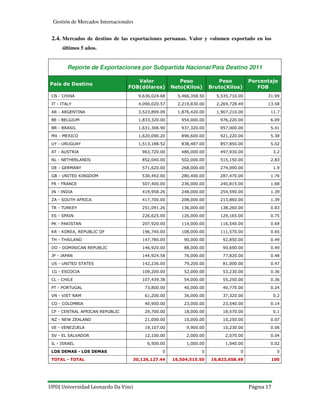 UPD| Universidad Leonardo Da Vinci Página 17
Gestión de Mercados Internacionales
2.4. Mercados de destino de las exportaciones peruanas. Valor y volumen exportado en los
últimos 5 años.
Reporte de Exportaciones por Subpartida Nacional/País Destino 2011
País de Destino
Valor
FOB(dólares)
Peso
Neto(Kilos)
Peso
Bruto(Kilos)
Porcentaje
FOB
CN - CHINA 9,636,024.68 5,466,358.50 5,535,710.00 31.99
IT - ITALY 4,090,020.57 2,219,830.00 2,269,728.49 13.58
AR - ARGENTINA 3,523,899.09 1,876,420.00 1,907,210.00 11.7
BE - BELGIUM 1,833,320.00 954,000.00 976,220.00 6.09
BR - BRASIL 1,631,306.90 937,320.00 957,000.00 5.41
MX - MEXICO 1,620,090.20 896,600.00 921,220.00 5.38
UY - URUGUAY 1,513,188.52 838,487.00 857,850.00 5.02
AT - AUSTRIA 963,720.00 486,000.00 497,930.00 3.2
NL - NETHERLANDS 852,040.00 502,000.00 515,150.00 2.83
DE - GERMANY 571,620.00 268,000.00 274,090.00 1.9
GB - UNITED KINGDOM 530,492.00 280,400.00 287,470.00 1.76
FR - FRANCE 507,400.00 236,000.00 240,815.00 1.68
IN - INDIA 419,958.26 248,000.00 254,590.00 1.39
ZA - SOUTH AFRICA 417,700.00 208,000.00 213,860.00 1.39
TR - TURKEY 251,091.26 136,000.00 138,260.00 0.83
ES - SPAIN 226,625.00 126,000.00 129,165.00 0.75
PK - PAKISTAN 207,920.00 114,000.00 116,540.00 0.69
KR - KOREA, REPUBLIC OF 196,740.00 108,000.00 111,570.00 0.65
TH - THAILAND 147,780.00 90,000.00 92,850.00 0.49
DO - DOMINICAN REPUBLIC 146,920.00 88,000.00 90,690.00 0.49
JP - JAPAN 144,924.58 76,000.00 77,820.00 0.48
US - UNITED STATES 142,236.00 79,200.00 81,000.00 0.47
1G - ESCOCIA 109,200.00 52,000.00 53,230.00 0.36
CL - CHILE 107,439.38 54,000.00 55,250.00 0.36
PT - PORTUGAL 73,800.00 40,000.00 40,770.00 0.24
VN - VIET NAM 61,200.00 36,000.00 37,320.00 0.2
CO - COLOMBIA 40,900.00 23,000.00 23,540.00 0.14
CF - CENTRAL AFRICAN REPUBLIC 29,700.00 18,000.00 18,570.00 0.1
NZ - NEW ZEALAND 21,000.00 10,000.00 10,250.00 0.07
VE - VENEZUELA 19,107.00 9,900.00 10,230.00 0.06
SV - EL SALVADOR 12,100.00 2,000.00 2,070.00 0.04
IL - ISRAEL 6,500.00 1,000.00 1,040.00 0.02
LOS DEMAS - LOS DEMAS 0 0 0 0
TOTAL - TOTAL 30,126,127.44 16,504,515.50 16,823,658.49 100
 