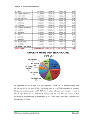 UPD| Universidad Leonardo Da Vinci Página 19
Gestión de Mercados Internacionales
JP - JAPAN 136,110.00 72,000.00 73,570.00 0.43
KR - KOREA, REPUBLIC OF 134,393.50 72,100.00 74,260.00 0.43
HK - HONG KONG 117,242.63 70,000.00 71,180.00 0.37
ZA - SOUTH AFRICA 91,800.00 54,000.00 55,630.00 0.29
1G - ESCOCIA 91,000.00 52,000.00 53,170.00 0.29
PT - PORTUGAL 73,019.00 40,000.00 40,780.00 0.23
CO - COLOMBIA 68,800.00 38,000.00 38,790.00 0.22
DO - DOMINICAN REPUBLIC 68,500.00 40,000.00 41,230.00 0.22
NG - NIGERIA 37,800.00 20,000.00 20,380.00 0.12
ID - INDONESIA 34,200.00 18,000.00 18,500.00 0.11
CL - CHILE 34,166.04 13,000.00 13,310.00 0.11
SI - SLOVENIA 32,400.00 18,000.00 18,290.00 0.1
PY - PARAGUAY 30,240.00 18,000.00 18,530.00 0.1
NZ - NEW ZEALAND 22,495.73 10,000.00 10,140.00 0.07
EC - ECUADOR 3,346.64 4,354.49 4,774.16 0.01
LOS DEMAS - LOS DEMAS 0 0 0 0
TOTAL - TOTAL 31,572,842.44 17,994,544.49 18,375,549.35 100
Las exportación de Tara en Polvo en el 2012, llegó a los U$ 31.572,842.44 millones en valor FOB
U$, con una alza de 2% sobre el 2011. Los precios bajan a U$ 1.75 kilo promedio, sin embargo,
China es el principal comprador con U$ 7.576,552.47 millones (21% del total), 8% menos respecto al
2011, le sigue Brasil con U$ 6.669,265.00 millones (21% del total), 16% más respecto al 2011
ubicándose en el segundo lugar de importadores de tara y Italia con U$ 4.089,946.93 millones (13%
del total) entre 32 Países.
CN - CHINA
24%
BR - BRAZIL
21%
IT - ITALY
13%AR - ARGENTINA
10%
MX - MEXICO
7%
US - UNITED
STATES
6%
BE - BELGIUM
3%
UY - URUGUAY
3% VARIOS
13%
EXPORTACION DE TARA EN POLVO 2012
(FOB U$)
 