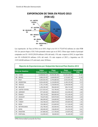 UPD| Universidad Leonardo Da Vinci Página 21
Gestión de Mercados Internacionales
Las exportación de Tara en Polvo en el 2013, llegó a los U$ 31.772,037.62 millones en valor FOB
U$. Los precios bajan a U$1.5 kilo promedio menos que en el 2012, China sigue siendo el principal
comprador con U$ 10.933,230.58 millones (34% del total), 13% más respecto al 2012, le sigue Italia
con U$ 4.456,042.38 millones (14% del total), 1% más respecto al 2012 y Argentina con U$
3.527,444.00 millones (11% del total), entre 30 Países.
Reporte de Exportaciones por Subpartida Nacional/País Destino 2014
País de Destino
Valor
FOB(dólares)
Peso
Neto(Kilos)
Peso
Bruto(Kilos)
Porcentaje
FOB
CN - CHINA 13,838,062.23 10,034,281.00 10,222,160.00 41.87
BR - BRASIL 3,860,224.00 2,648,000.00 2,710,667.36 11.68
IT - ITALY 3,403,542.95 2,376,680.00 2,433,255.00 10.3
AR - ARGENTINA 3,024,420.00 2,132,000.00 2,169,155.00 9.15
MX - MEXICO 1,751,174.80 1,218,000.00 1,248,350.00 5.3
BE - BELGIUM 1,250,338.38 786,000.00 804,715.00 3.78
US - UNITED STATES 1,017,933.64 722,796.00 734,145.00 3.08
DE - GERMANY 877,240.00 598,000.00 610,490.00 2.65
FR - FRANCE 783,724.00 560,000.00 572,185.00 2.37
UY - URUGUAY 742,674.00 529,970.00 542,090.00 2.25
ES - SPAIN 484,099.82 318,000.00 324,605.00 1.46
TR - TURKEY 332,766.63 238,970.00 243,820.00 1.01
IN - INDIA 316,368.42 212,600.00 217,230.00 0.96
NL - NETHERLANDS 252,780.00 182,000.00 186,350.00 0.76
JP - JAPAN 200,900.00 138,000.00 141,010.00 0.61
PK - PAKISTAN 167,860.00 117,750.00 119,875.00 0.51
PT - PORTUGAL 112,994.04 80,000.00 81,620.00 0.34
CN - CHINA
34%
IT - ITALY
14%
AR - ARGENTINA
11%
BR - BRAZIL
9%
MX - MEXICO
6%
BE - BELGIUM
3%
AT - AUSTRIA
3%
US - UNITED
STATES
3% VARIOS
17%
EXPORTACION DE TARA EN POLVO 2013
(FOB U$)
 
