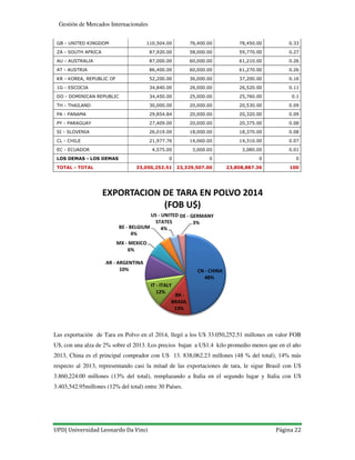 UPD| Universidad Leonardo Da Vinci Página 22
Gestión de Mercados Internacionales
GB - UNITED KINGDOM 110,504.00 76,400.00 78,450.00 0.33
ZA - SOUTH AFRICA 87,920.00 58,000.00 59,770.00 0.27
AU - AUSTRALIA 87,000.00 60,000.00 61,210.00 0.26
AT - AUSTRIA 86,400.00 60,000.00 61,270.00 0.26
KR - KOREA, REPUBLIC OF 52,200.00 36,000.00 37,200.00 0.16
1G - ESCOCIA 34,840.00 26,000.00 26,520.00 0.11
DO - DOMINICAN REPUBLIC 34,450.00 25,000.00 25,760.00 0.1
TH - THAILAND 30,000.00 20,000.00 20,530.00 0.09
PA - PANAMA 29,854.84 20,000.00 20,320.00 0.09
PY - PARAGUAY 27,409.00 20,000.00 20,375.00 0.08
SI - SLOVENIA 26,019.00 18,000.00 18,370.00 0.08
CL - CHILE 21,977.76 14,060.00 14,310.00 0.07
EC - ECUADOR 4,575.00 3,000.00 3,080.00 0.01
LOS DEMAS - LOS DEMAS 0 0 0 0
TOTAL - TOTAL 33,050,252.51 23,329,507.00 23,808,887.36 100
Las exportación de Tara en Polvo en el 2014, llegó a los U$ 33.050,252.51 millones en valor FOB
U$, con una alza de 2% sobre el 2013. Los precios bajan a U$1.4 kilo promedio menos que en el año
2013, China es el principal comprador con U$ 13. 838,062.23 millones (48 % del total), 14% más
respecto al 2013, representando casi la mitad de las exportaciones de tara, le sigue Brasil con U$
3.860,224.00 millones (13% del total), remplazando a Italia en el segundo lugar y Italia con U$
3.403,542.95millones (12% del total) entre 30 Países.
CN - CHINA
48%
BR -
BRASIL
13%
IT - ITALY
12%
AR - ARGENTINA
10%
MX - MEXICO
6%
BE - BELGIUM
4%
US - UNITED
STATES
4%
DE - GERMANY
3%
EXPORTACION DE TARA EN POLVO 2014
(FOB U$)
 