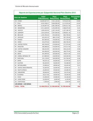 UPD| Universidad Leonardo Da Vinci Página 23
Gestión de Mercados Internacionales
Reporte de Exportaciones por Subpartida Nacional/País Destino 2015
País de Destino
Valor
FOB(dólares)
Peso
Neto(Kilos)
Peso
Bruto(Kilos)
Porcentaje
FOB
CN - CHINA 10,659,947.47 7,521,130.00 7,674,023.00 33.88
IT - ITALY 4,543,168.21 3,042,000.00 3,113,323.65 14.44
BR - BRASIL 4,330,087.44 2,891,000.00 2,954,917.50 13.76
AR - ARGENTINA 2,911,600.00 1,932,000.00 1,968,970.00 9.25
MX - MEXICO 1,995,920.90 1,297,100.00 1,327,180.30 6.34
DE - GERMANY 1,622,028.00 1,047,000.00 1,068,851.36 5.15
BE - BELGIUM 1,343,784.00 872,000.00 892,700.00 4.27
UY - URUGUAY 623,293.32 389,175.00 397,720.00 1.98
FR - FRANCE 567,900.00 370,000.00 377,720.00 1.8
ES - SPAIN 416,479.00 280,000.00 285,740.00 1.32
US - UNITED STATES 403,760.00 274,000.00 277,575.00 1.28
PK - PAKISTAN 390,088.00 270,000.00 275,317.00 1.24
GB - UNITED KINGDOM 308,552.00 204,000.00 209,210.00 0.98
TR - TURKEY 302,490.00 183,000.00 186,775.00 0.96
IN - INDIA 291,909.00 193,000.00 196,071.00 0.93
KR - KOREA, REPUBLIC OF 217,800.00 126,000.00 129,340.00 0.69
PT - PORTUGAL 151,178.00 100,000.00 101,740.00 0.48
JP - JAPAN 85,575.16 60,000.00 61,470.00 0.27
AT - AUSTRIA 85,320.00 54,000.00 55,280.00 0.27
NL - NETHERLANDS 70,080.00 48,000.00 49,450.00 0.22
AE - UNITED ARAB EMIRATES 32,000.00 20,000.00 20,560.00 0.1
ZA - SOUTH AFRICA 29,000.00 20,000.00 20,480.00 0.09
SG - SINGAPORE 28,000.00 20,000.00 20,370.00 0.09
SI - SLOVENIA 25,617.60 18,000.00 18,340.00 0.08
CL - CHILE 15,400.00 10,000.00 10,160.00 0.05
HK - HONG KONG 10,200.00 6,000.00 6,150.00 0.03
CR - COSTA RICA 7,200.00 1,000.00 1,030.00 0.02
LOS DEMAS - LOS DEMAS 0 0 0 0
TOTAL - TOTAL 31,468,378.10 21,248,405.00 21,700,463.80 100
 