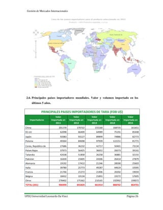 UPD| Universidad Leonardo Da Vinci Página 26
Gestión de Mercados Internacionales
2.6. Principales países importadores mundiales. Valor y volumen importado en los
últimos 5 años.
PRINCIPALES PAISES IMPORTADORES DE TARA (FOB U$)
Importadores
Valor
Importada en
2011
Valor
Importada en
2012
Valor
Importada en
2013
Valor
Importada en
2014
Valor
Importada en
2015
China 201170 170722 155160 168735 161651
EE.UU 62098 66409 64989 75191 85448
Japón 92083 93127 89899 74886 82773
Polonia 49364 84698 97939 122151 81771
Corea, República de 27686 36232 42717 50401 73134
Países Bajos 37973 56425 36651 28373 39141
Tailandia 42638 51858 26258 36881 32155
Pakistán 16430 23405 24306 26414 27879
Alemania 19192 17412 21246 28590 25603
Italia 39780 25773 49287 44614 19345
Francia 21746 21272 21406 20202 19034
Bélgica 18432 19134 21891 19272 17695
Otros 278402 175362 210165 192992 199072
TOTAL (201) 906994 841829 861914 888702 864701
 