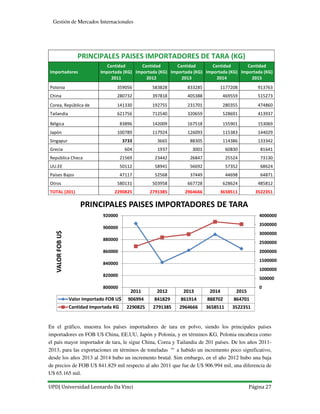 UPD| Universidad Leonardo Da Vinci Página 27
Gestión de Mercados Internacionales
PRINCIPALES PAISES IMPORTADORES DE TARA (KG)
Importadores
Cantidad
Importada (KG)
2011
Cantidad
Importada (KG)
2012
Cantidad
Importada (KG)
2013
Cantidad
Importada (KG)
2014
Cantidad
Importada (KG)
2015
Polonia 359056 583828 833285 1177208 913763
China 280732 397818 405388 469559 515273
Corea, República de 141330 192755 231701 280355 474860
Tailandia 621756 712540 320659 528691 413937
Bélgica 83896 142009 167518 155901 153069
Japón 100789 117924 126093 115383 144029
Singapur 3733 3665 88305 114386 133342
Grecia 604 1937 3001 60830 81641
República Checa 21569 23442 26847 25524 73130
UU.EE 50112 58941 56692 57352 68624
Países Bajos 47117 52568 37449 44698 64871
Otros 580131 503958 667728 628624 485812
TOTAL (201) 2290825 2791385 2964666 3658511 3522351
En el gráfico, muestra los países importadores de tara en polvo, siendo los principales países
importadores en FOB U$ China, EE.UU, Japón y Polonia, y en términos KG, Polonia encabeza como
el país mayor importador de tara, le sigue China, Corea y Tailandia de 201 países. De los años 2011-
2013, para las exportaciones en términos de toneladas ™ a habido un incremento poco significativo,
desde los años 2013 al 2014 hubo un incremento brutal. Sim embargo, en el año 2012 hubo una baja
de precios de FOB U$ 841.829 mil respecto al año 2011 que fue de U$ 906.994 mil, una diferencia de
U$ 65.165 mil.
2011 2012 2013 2014 2015
Valor Importado FOB U$ 906994 841829 861914 888702 864701
Cantidad Importada KG 2290825 2791385 2964666 3658511 3522351
0
500000
1000000
1500000
2000000
2500000
3000000
3500000
4000000
800000
820000
840000
860000
880000
900000
920000
VALORFOBU$
PRINCIPALES PAISES IMPORTADORES DE TARA
 