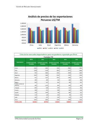 UPD| Universidad Leonardo Da Vinci Página 29
Gestión de Mercados Internacionales
Lista de los mercados importadores para un producto exportado por Perú
Toneladas TM
Importadores
2011 2012 2013 2014 2015
Cantidad exportada,
Toneladas
Cantidad exportada,
Toneladas
Cantidad exportada,
Toneladas
Cantidad exportada,
Toneladas
Cantidad exportada,
Toneladas
China 5502 4492 7404 9986 7601
Italia 2238 2218 2823 2377 3006
Brasil 955 3840 1942 2648 2909
Argentina 1932 1846 2316 2196 1950
México 951 1357 1455 1386 1441
Alemania 283 209 356 600 990
Bélgica 954 613 642 786 872
Estados Unidos de
América 595 1373 850 854 604
Uruguay 843 618 434 515 392
Francia 236 271 409 561 370
España 128 1444 758 680 322
Pakistán 114 134 263 98 270
India 263 272 335 213 213
Otros 3187 2056 2339 1949 1295
TOTAL (49) 18181 20743 22326 24849 22235
100.00
400.00
700.00
1,000.00
1,300.00
1,600.00
1,900.00
2,200.00
China Italia Brasil Argentina México Alemania
Análisis de precios de las exportaciones
Peruanas U$/TM
2011 2012 2013 2014 2015
 